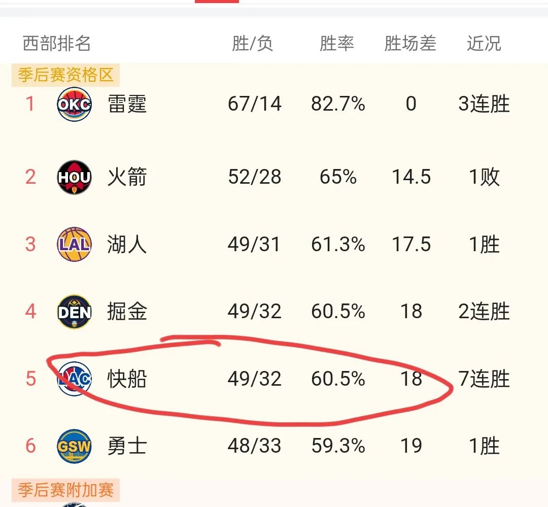 壹号-包含快船不断突破！，Rookie连续七场比赛得分超过反败为胜赢得满堂喝彩的词条